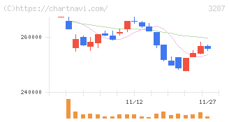 星野リゾート・リート投資法人(3287)の日足チャート