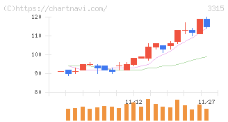 日本コークス工業(3315)の日足チャート