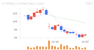 レカム(3323)の日足チャート