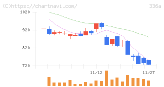 ダイナミックマッププラットフォーム(336A)の日足チャート