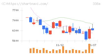 ＺｅｎｍｕＴｅｃｈ(338A)の日足チャート