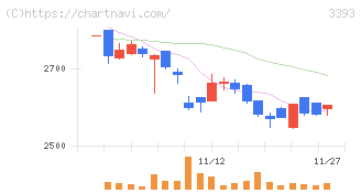 スターティアホールディングス(3393)の日足チャート