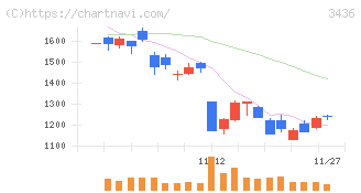 ＳＵＭＣＯ(3436)の日足チャート