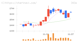 ＩＡＣＥトラベル(343A)の日足チャート