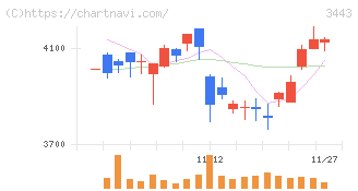 川田テクノロジーズ(3443)の日足チャート