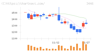 ジェイテックコーポレーション(3446)の日足チャート