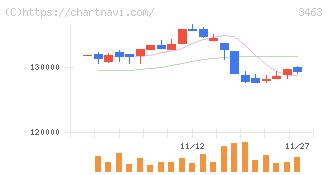 いちごホテルリート投資法人(3463)の日足チャート