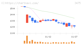 グッドコムアセット(3475)の日足チャート