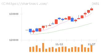 三菱地所物流リート投資法人(3481)の日足チャート