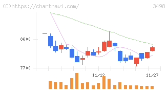 霞ヶ関キャピタル(3498)の日足チャート