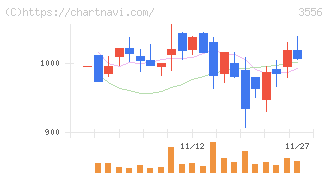 リネットジャパングループ(3556)の日足チャート