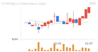 自重堂(3597)の日足チャート