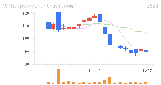 アクセルマーク(3624)の日足チャート