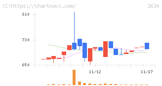 ソケッツ(3634)の日足チャート
