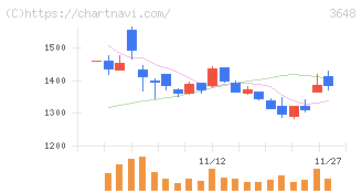 ＡＧＳ(3648)の日足チャート