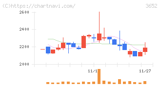 ディジタルメディアプロフェッショナル(3652)の日足チャート