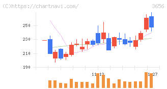 ＫＬａｂ(3656)の日足チャート