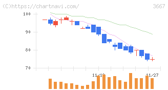 ｅｎｉｓｈ(3667)の日足チャート