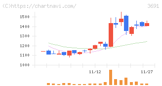 デジタルプラス(3691)の日足チャート