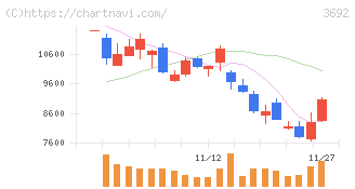 ＦＦＲＩセキュリティ(3692)の日足チャート