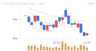 オプティム(3694)の日足チャート