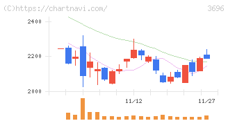 セレス(3696)の日足チャート