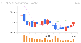 エータイ(369A)の日足チャート