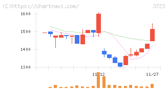 日本ファルコム(3723)の日足チャート