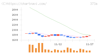 リップス(373A)の日足チャート