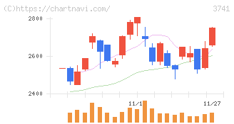 セック(3741)の日足チャート