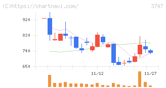 インタートレード(3747)の日足チャート