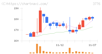 ブロードバンドタワー(3776)の日足チャート