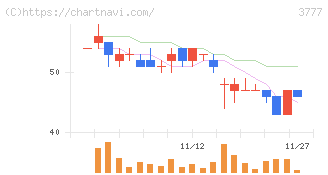 環境フレンドリーホールディングス(3777)の日足チャート