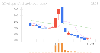 イメージ情報開発(3803)の日足チャート