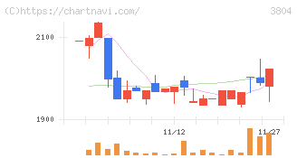 システム　ディ(3804)の日足チャート
