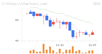オーケーウェブ(3808)の日足チャート