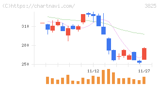 リミックスポイント(3825)の日足チャート