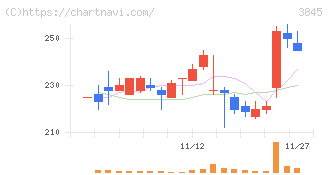 アイフリークモバイル(3845)の日足チャート