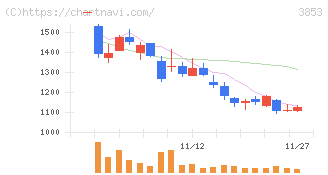 アステリア(3853)の日足チャート