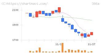 みのや(386A)の日足チャート