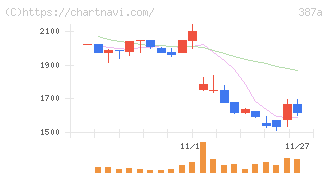 フラー(387A)の日足チャート