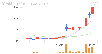 カヤック(3904)の日足チャート