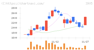 データセクション(3905)の日足チャート