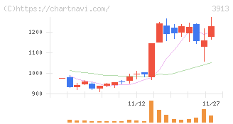ＧｒｅｅｎＢｅｅ(3913)の日足チャート