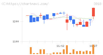 ＰＣＩホールディングス(3918)の日足チャート