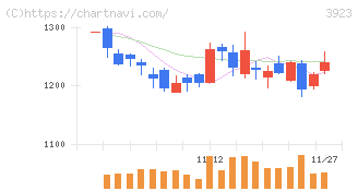ラクス(3923)の日足チャート