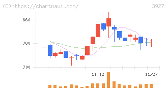 フーバーブレイン(3927)の日足チャート