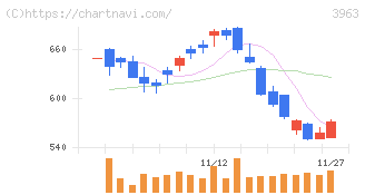 シンクロ・フード(3963)の日足チャート
