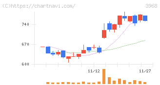 セグエグループ(3968)の日足チャート