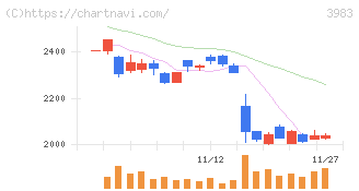 オロ(3983)の日足チャート